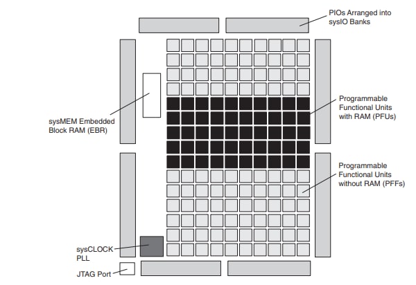 Lattice Semiconductor MachXO PLDs